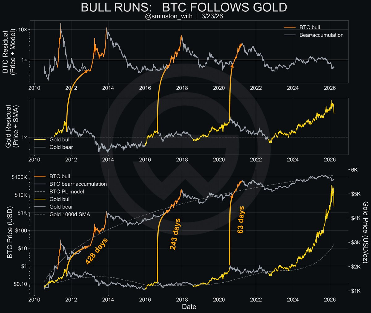 randgroup's tweet photo. Gold just told you what's coming for Bitcoin. It does this every cycle. Get ready https://t.co/FsJd6UlfUT