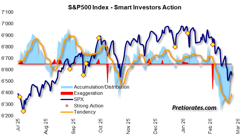 pretiorates's tweet photo. In fact, Smart Investor Action also shows that slow accumulation is already taking place behind the scenes again. This is an interesting indication that the moment may have arrived when equity investments should no longer be reduced, but rather built up… https://t.co/LiTY249xQJ