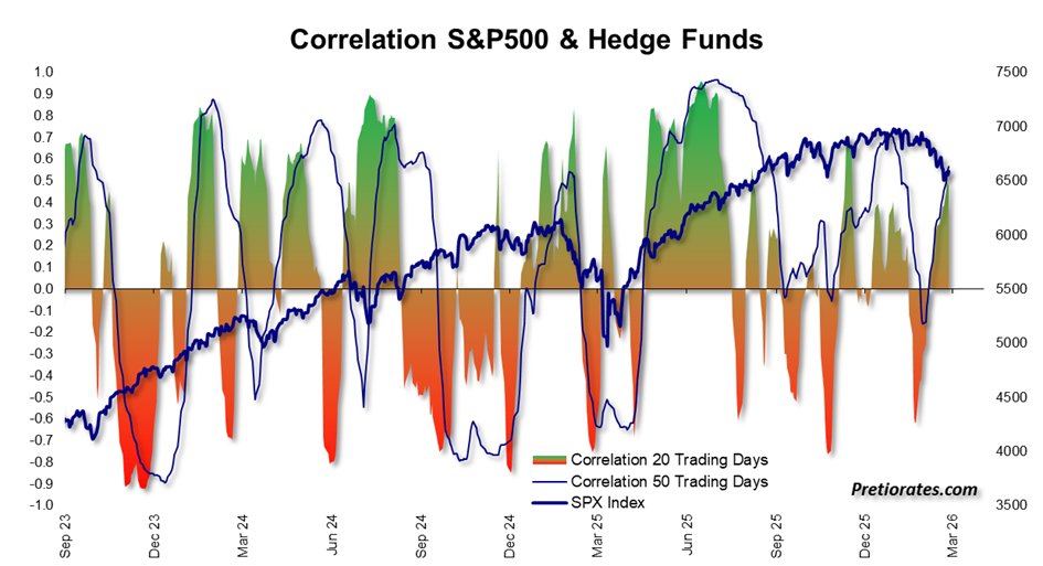 pretiorates's tweet photo. And yes, even hedge funds have now rebuilt a net long position in stocks… https://t.co/BhZMPCiheD
