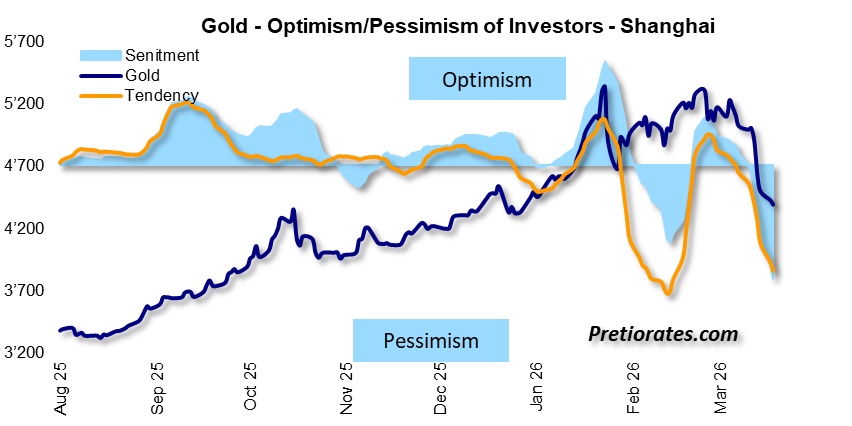 pretiorates's tweet photo. Sentiment in the Shanghai gold market: extremely pessimistic… https://t.co/wraV9dI2Q0