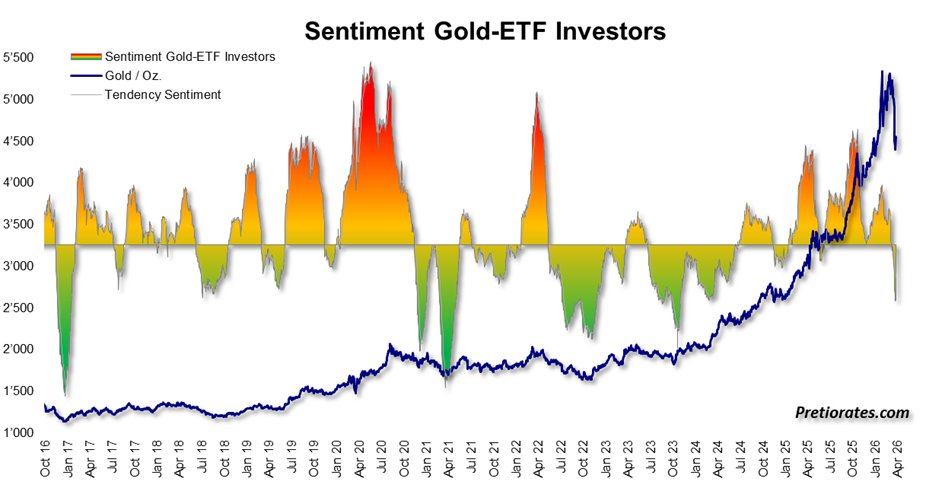 pretiorates's tweet photo. Another sentiment indicator with multiple inputs also signals that a buying opportunity could currently be forming in the gold market in the medium term… https://t.co/2k0D3SMRc8