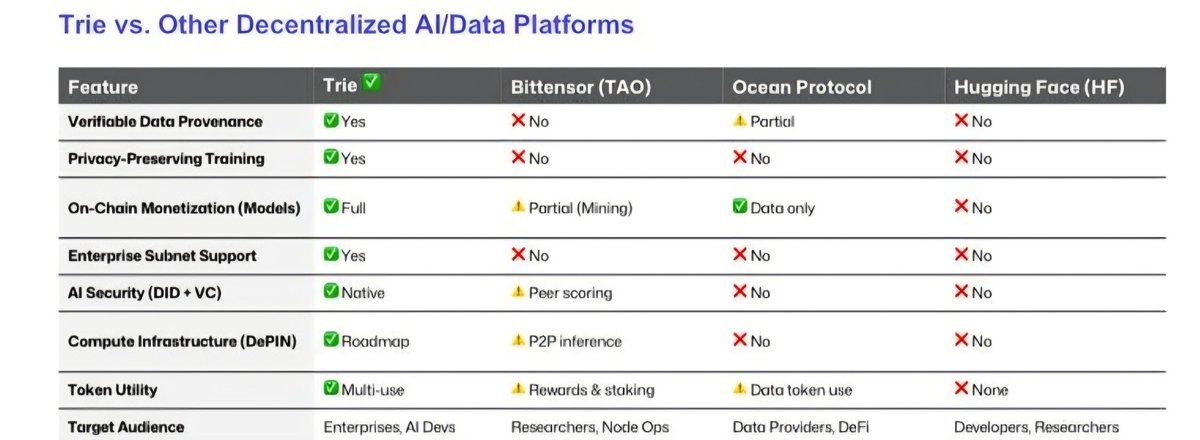 TrieNetwork's tweet image. Decentralized training and inference is all the attention all you need now! #TAO is leading the subnet revolution, but #TRIE is where the best verifiability, security and privacy lie.