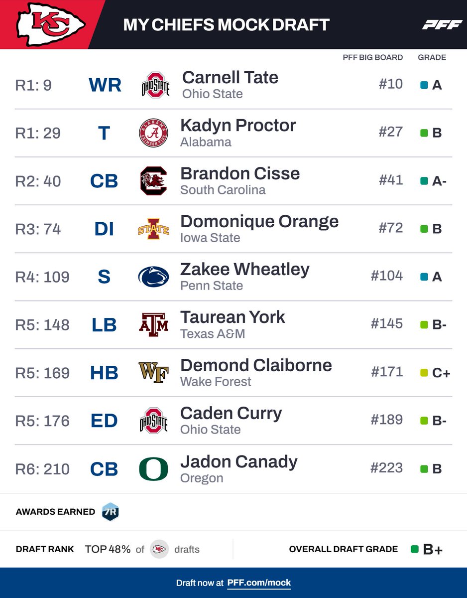 Chiefs Lead tweet media