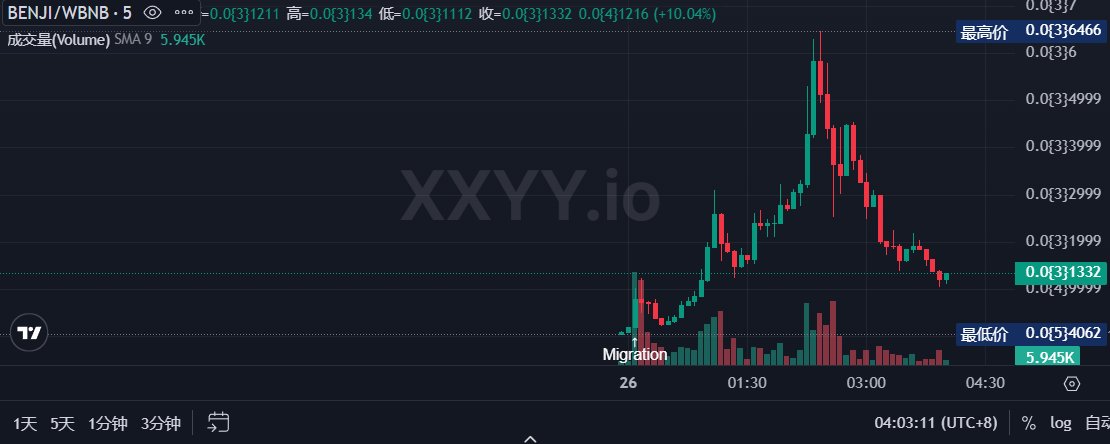 0x518 🔶 BNB tweet media