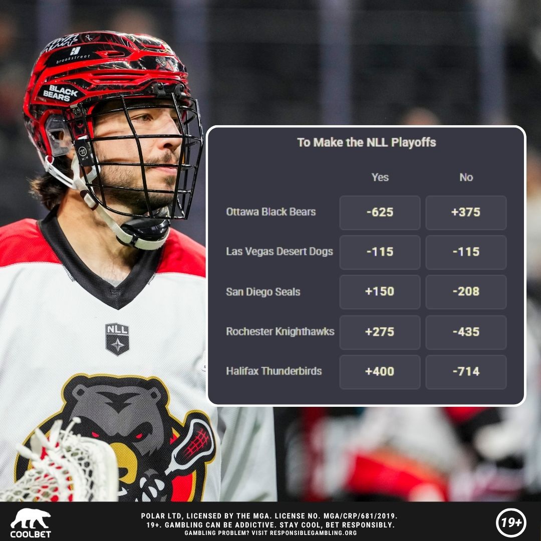 CoolbetCanada's tweet image. Will we FINALLY get Playoff Jeff Teat?
 The oddsmakers certainly think so!

TThe Ottawa Black Bears are HEAVY favourites to punch their ticket at -625 and +375 to miss the postseason. 
 
Which NLL team on the bubble is finishing the #MarchToMay inside the Top 8 ?