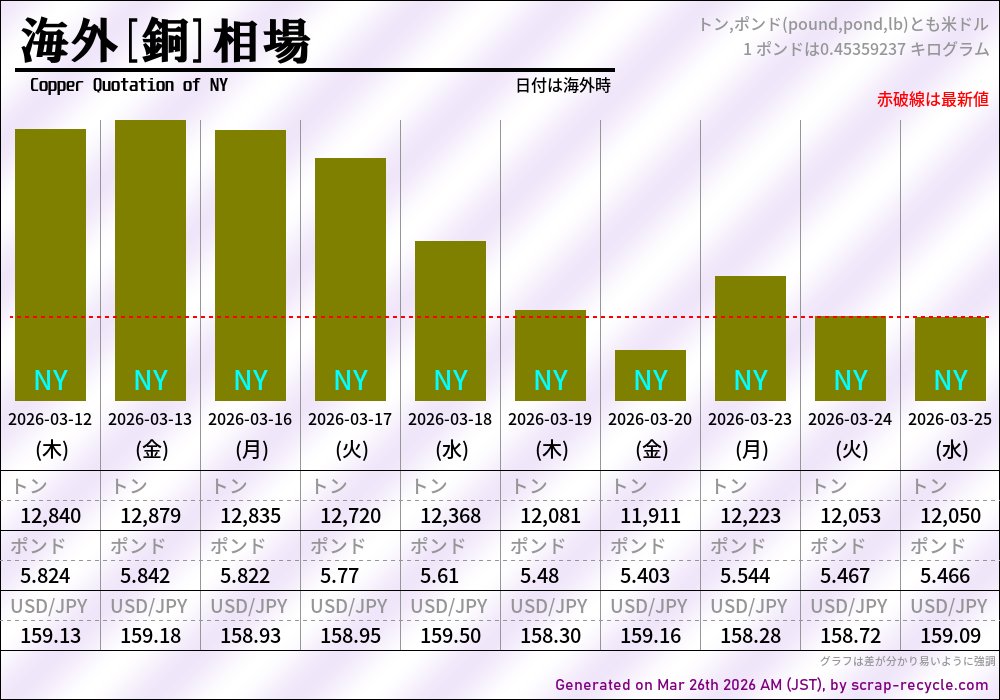dou_tatene's tweet image. NY金属相場
･銅：12,050ドル
･亜鉛：3,025ドル
･ニッケル：17,168ドル
･アルミ：3,271ドル
･鉛：1,871ドル
海外時間 2026年3月25日(水) 現在
米ドル：159.43円
最新の海外金属相場,国内銅/亜鉛建値,円相場,市況：scrap-recycle.com
#金属相場 #NY #NYMEX #COMEX #CME