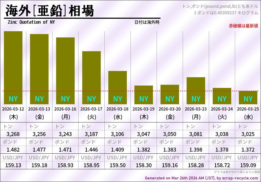 dou_tatene's tweet image. NY金属相場
･銅：12,050ドル
･亜鉛：3,025ドル
･ニッケル：17,168ドル
･アルミ：3,271ドル
･鉛：1,871ドル
海外時間 2026年3月25日(水) 現在
米ドル：159.43円
最新の海外金属相場,国内銅/亜鉛建値,円相場,市況：scrap-recycle.com
#金属相場 #NY #NYMEX #COMEX #CME