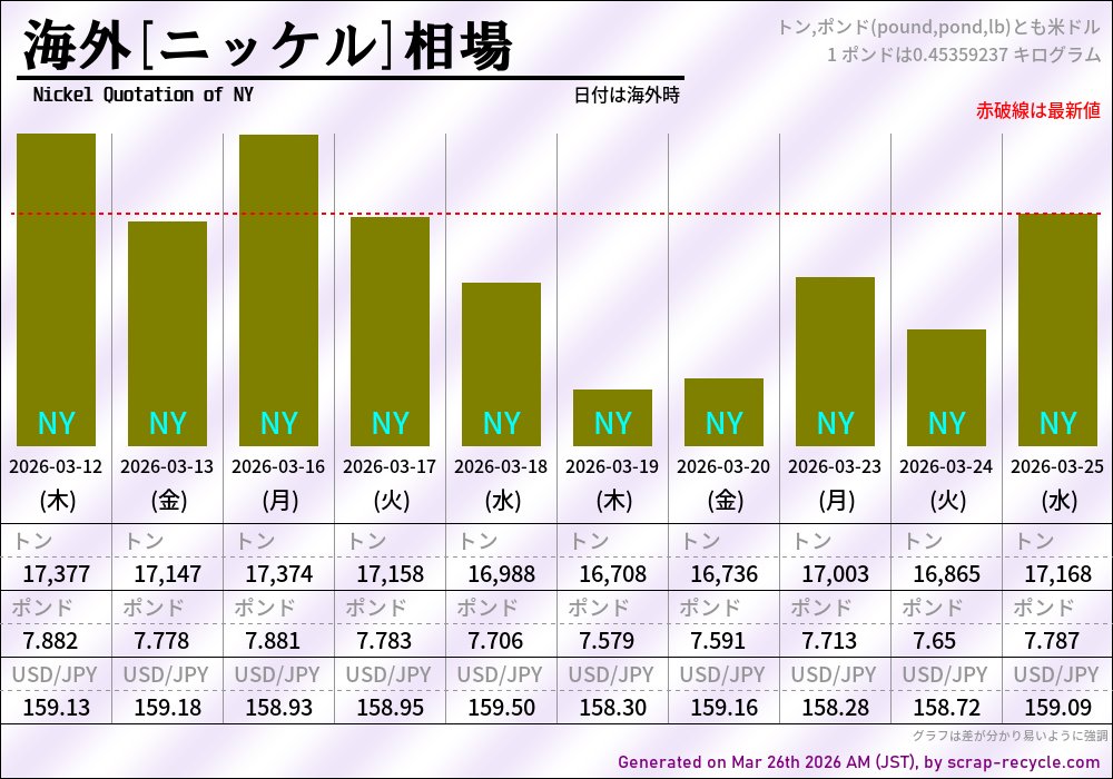 dou_tatene's tweet image. NY金属相場
･銅：12,050ドル
･亜鉛：3,025ドル
･ニッケル：17,168ドル
･アルミ：3,271ドル
･鉛：1,871ドル
海外時間 2026年3月25日(水) 現在
米ドル：159.43円
最新の海外金属相場,国内銅/亜鉛建値,円相場,市況：scrap-recycle.com
#金属相場 #NY #NYMEX #COMEX #CME