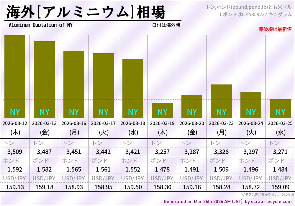 dou_tatene's tweet image. NY金属相場
･銅：12,050ドル
･亜鉛：3,025ドル
･ニッケル：17,168ドル
･アルミ：3,271ドル
･鉛：1,871ドル
海外時間 2026年3月25日(水) 現在
米ドル：159.43円
最新の海外金属相場,国内銅/亜鉛建値,円相場,市況：scrap-recycle.com
#金属相場 #NY #NYMEX #COMEX #CME