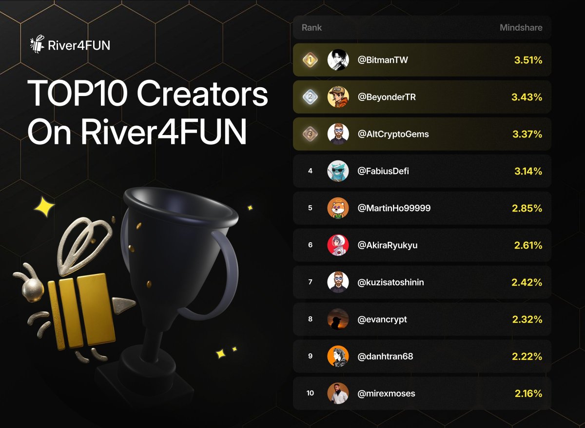 Zenaddx's tweet photo. Seeing the Top 10 creators on @River4fun is a good reminder that consistency matters

Nobody gets there by posting once or twice.
It takes time, attention, and content that people actually engage with.

Still learning, still posting, still trying to improve every day.

Let’s see where this grind goes