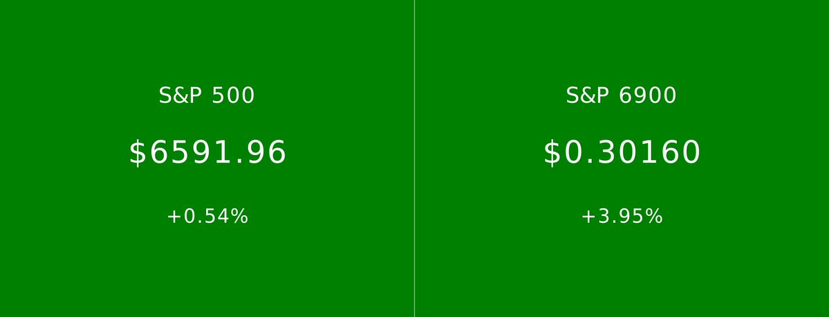 S&P 500 vs S&P 6900 tweet media