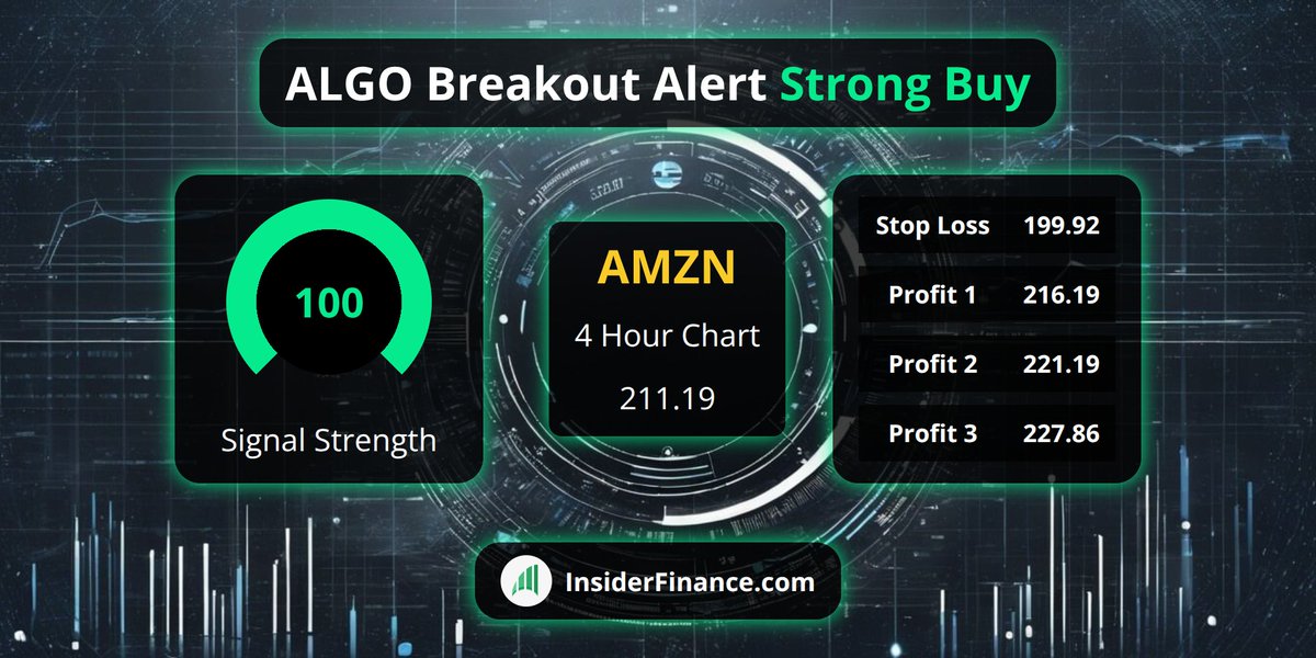 🚨 #BreakoutAlert from <https://t.co/6Z9kX1ilyl> Technical Analysis System 🚨

🚀 $AMZN
💰 Buy Signal @​ 211.19
📈 4 Hour Chart
💪 100 #TradeSignal strength
✅ 2