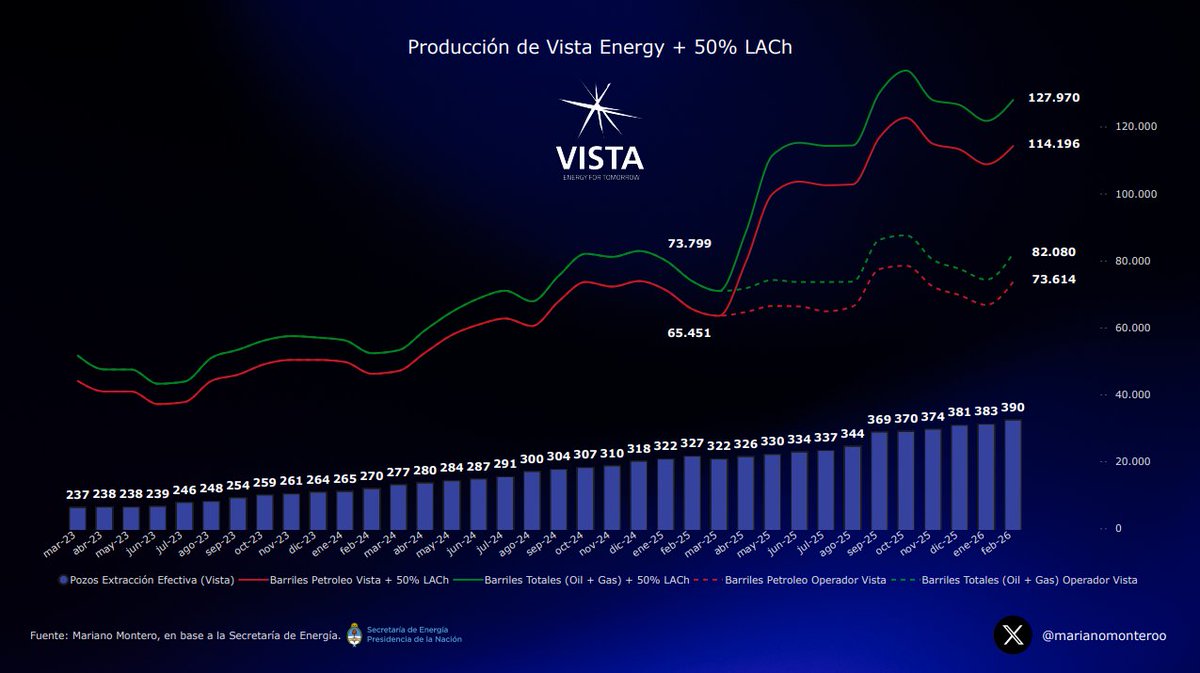 marianomonteroo's tweet photo. La producción operada de $VIST reboto tras 3 meses de caída, alcanzando los 73.614 bbl/d (+10,3% m/m | +12,5% i.a.). 📈

🚀 Drivers: El salto se explica por el aporte de 7 pozos (4 nuevos + 3 reactivaciones).

📍 La Amarga Chica (op. $YPF): -3,4% m/m, pero sostiene una sólida expansión +43,7% i.a.

📊 Consolidado: Producción total de 114.196 bbl/d.

Var. Mensual: +5%

Var. Interanual: +74,5% (impulsado por la integración de La Amarga Chica).

⚠️ Nota: Cifras aún sin incorporar las áreas onshore de Equinor. De haberse sumado, la producción habría sido ~17.701 bbl/d superior.