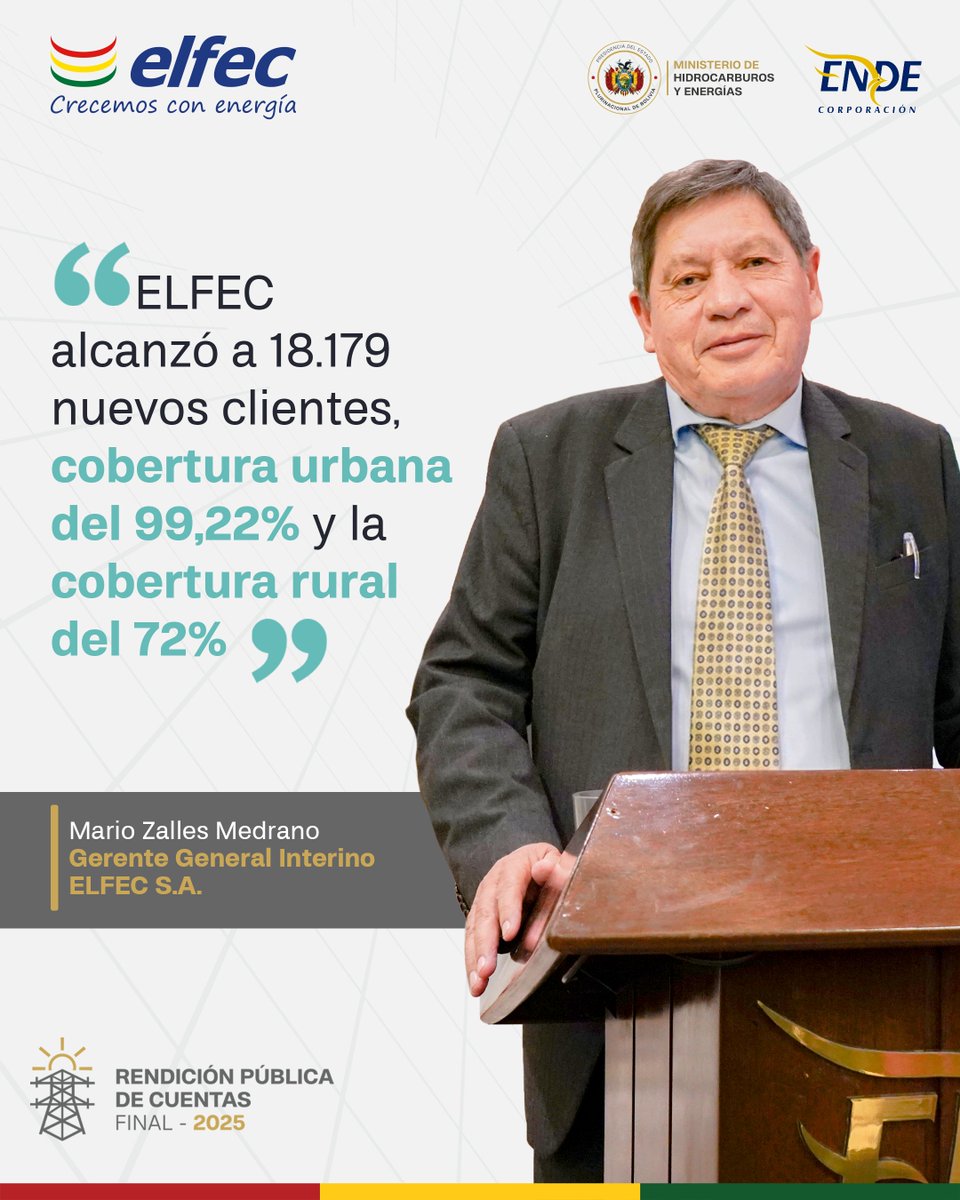 En la Rendición Pública de Cuentas Final 2025, el Gerente General Interino, Ing. Mario Zalles Medrano, destacó los principales resultados de la gestión, donde la empresa alcanzó 18.179 nuevos clientes, consolidando una cobertura urbana del 99,22% y una cobertura rural del 72%.