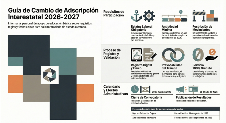 EducGuerrero's tweet photo. 🏫👥#Convocatoria| Si eres #PAAEB en Guerrero, aquí está todo lo que necesitas saber sobre el proceso para tramitar cambio de adscripción de estado a estado. Requieres nombramiento definitivo y el trámite es gratuito.
Conoce los detalles en 👉 https://t.co/ZQVEWOJ2oj https://t.co/xG1JDcdJag