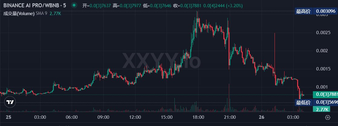 0x518 🔶 BNB tweet media