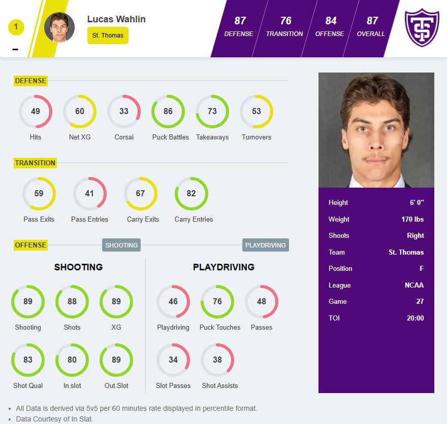 Lucas Wahlin is a shoot-first center who generates high-quality chances and finishes at an elite clip. Wahlin shows strong puck-retrieval and transition entry ability with solid defensive impacts and exceptional on-ice awareness.
