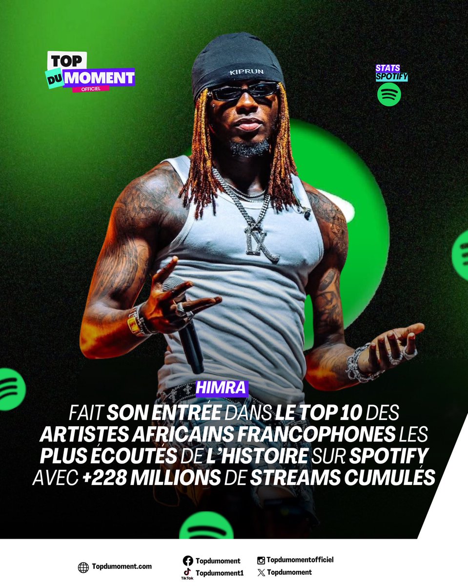 Himra fait son entrée dans le top 10 des artistes africains francophones les plus écoutés sur Spotify 🔥. Il est le seul rappeur dans la liste  avec des artiste tel que Fally Ipupa , Magic system ou encore Youssou n’dour
La liste complète : facebook.com/share/p/18Pvqz…