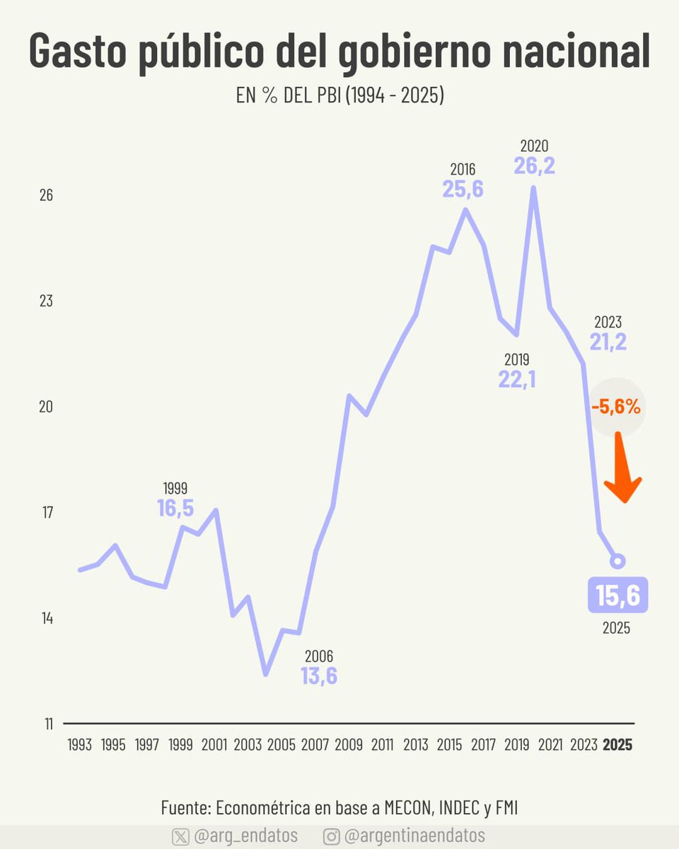DamianArabia's tweet photo. El gasto del Tesoro bajó de 21,2 a 15,6 del PBI y se redujo ~9% el déficit cuasifiscal del Banco Central. El ajuste total del sector público es del ~15% del PBI.

El gasto público está en el nivel más bajo desde 2007 y más bajo que al fin de la convertibilidad. Dato, no opinión. https://t.co/ry1jj6KXQK