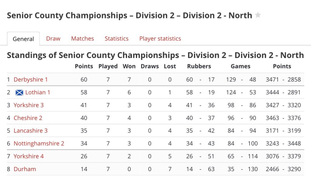 DCBA0001's tweet photo. 📣 Senior County Championships 📣 
The final league table for 2025/26 has been updated and Durham have finished in 8th place in Division 2 North 🏸
The team were in a strong league this year but well done to all 19 players who represented the county in the SCC this season! 💙💛 https://t.co/XTHQo52Xe7