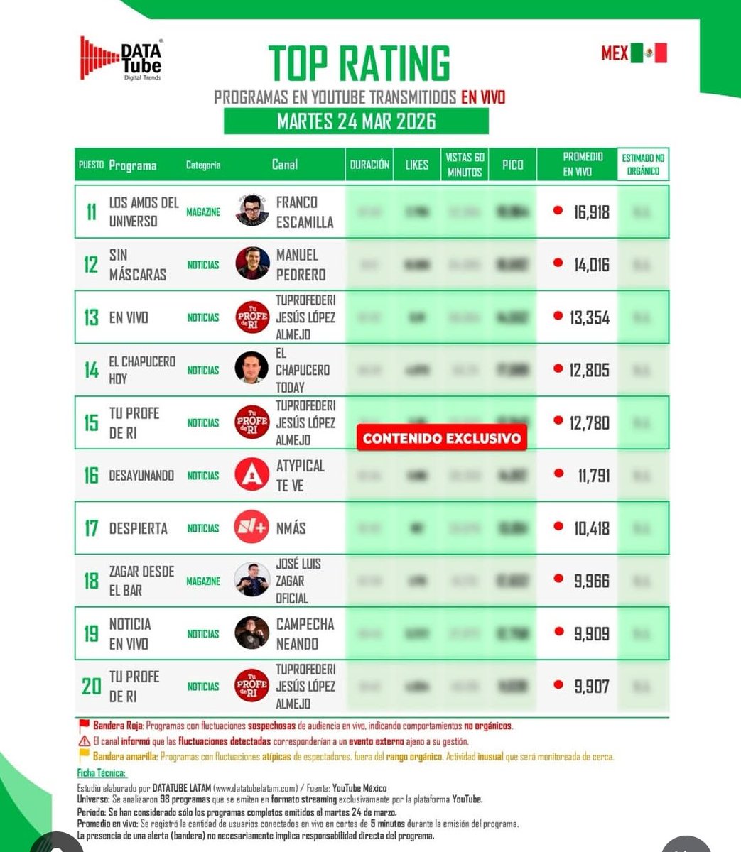 Jjlopez_almejo's tweet photo. No conocía el trabajo de @datatubelatam encargada de revisar y publicar los ratings de canales de @YouTube por país. Para mi sorpresa, el canal de #TuProfeDeRI, especializado en #Geopolítica y Relaciones Internacionales, aparece en el mes de marzo 2026 en el top 20 de canales con el mayor nivel de audiencia en #México en #streaming en vivo. Del 2 al 24 de marzo ahí estamos de forma consistente.
Gracias a quienes confían en nuestro trabajo.