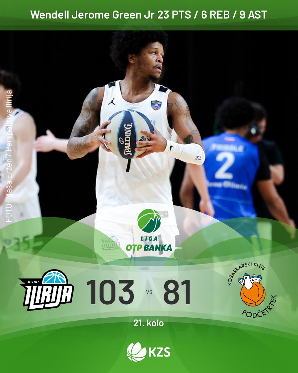 🟦Košarkarji Perspektiva Ilirije so z odličnim metom iz igre prišli do 15. zmage v sezoni 🟢Lige OTP banka. 

🟦 @kkilirija : 
Green Jr - 23
Jurković - 22
Kureš - 15

⬜️ @kkpodcetrtek 
Pajk - 24
Tribble Jr - 19
Bostick - 12

📷: Maša Eržen / Perspektiva Ilirija

#ligaotpbanka