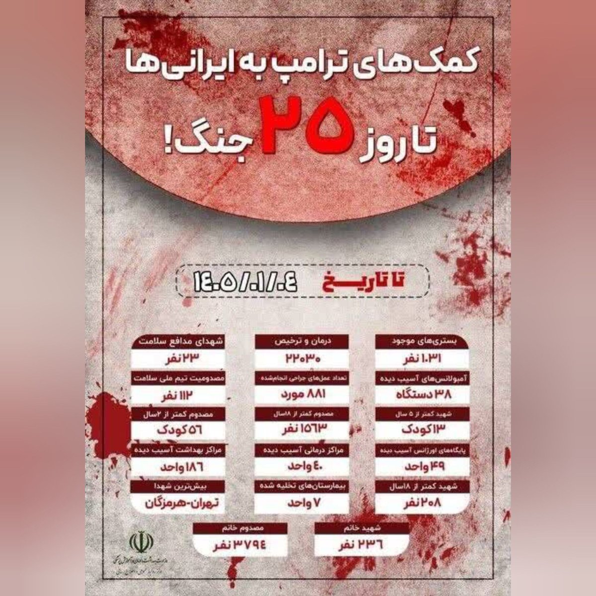 کارنامه خونین  کمک‌های های ترامپ و همدستش /۲۴ ۶زار مجروح در حمله به شهرها
#باز_هم_پیروز_میدانیم