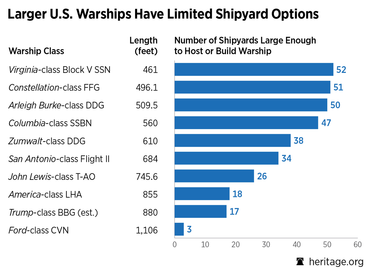 HeritageDataViz's tweet image. Larger warships in the U.S. Navy have limited shipyard options. heritage.org/defense/report… @brentdsadler #Navy