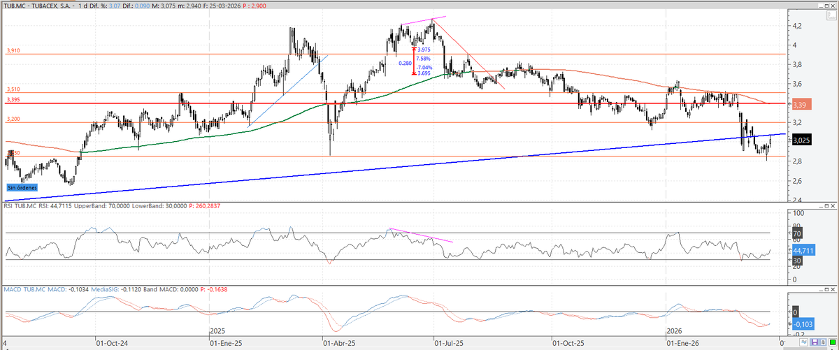 aserrinaserran7's tweet photo. #Tubacex bien, se aleja de los 2,85€, se ha frenado justo en la alcista de L/P, si la supera iría a los 3,20€ y porqué no a buscar la M200. En modo rebote, veremos su consistencia. Suerte https://t.co/mitXdTDvYp