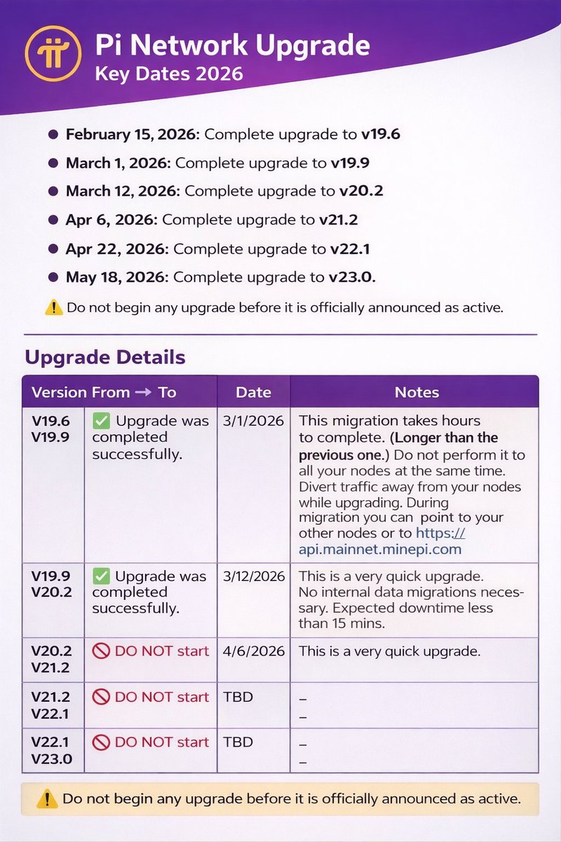 pibrens's tweet image. 🚀 Pi Network Upgrade Roadmap 2026 🔥

v19.6 → v20.2 ✅ Completed
v21.2 → v23.0 ⏳ Upcoming

Big things loading… 💥
अगर v23 launch सही से हुआ तो Pi ecosystem next level पर जा सकता है 🚀

⚠️ Only follow official announcements before any upgrade!

#PiNetwork #PiDay #Crypto