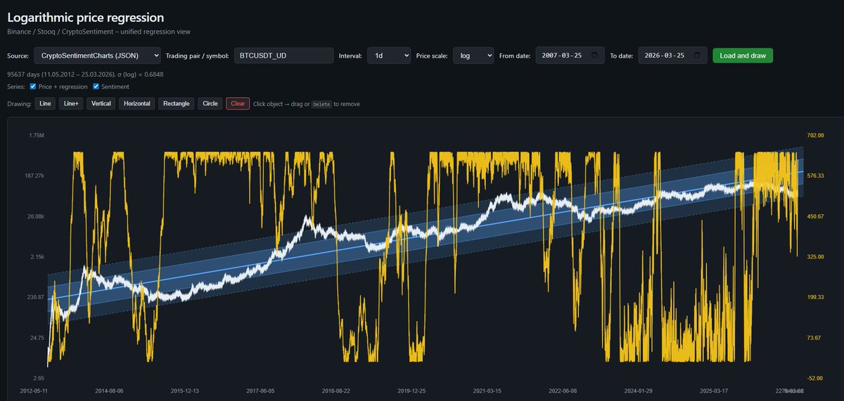 CryptoSCharts's tweet photo. @Bitcoin / regression / sentiment https://t.co/UgoSg0OrLq