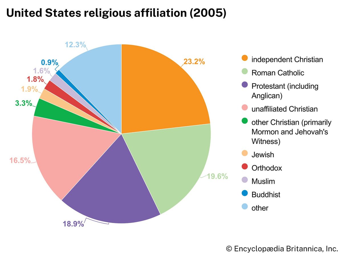 MikeSMillerArt's tweet photo. Look at this pie chart. Why do we Christians, the vast majority of the population, allow the tiny minority of godless heathens to dominate our media and education? WE ARE THE MAJORITY. #CreativeChristian people should dominate every aspect of Media. JUST DO SOMETHING. https://t.co/GRVDjvcgJ5
