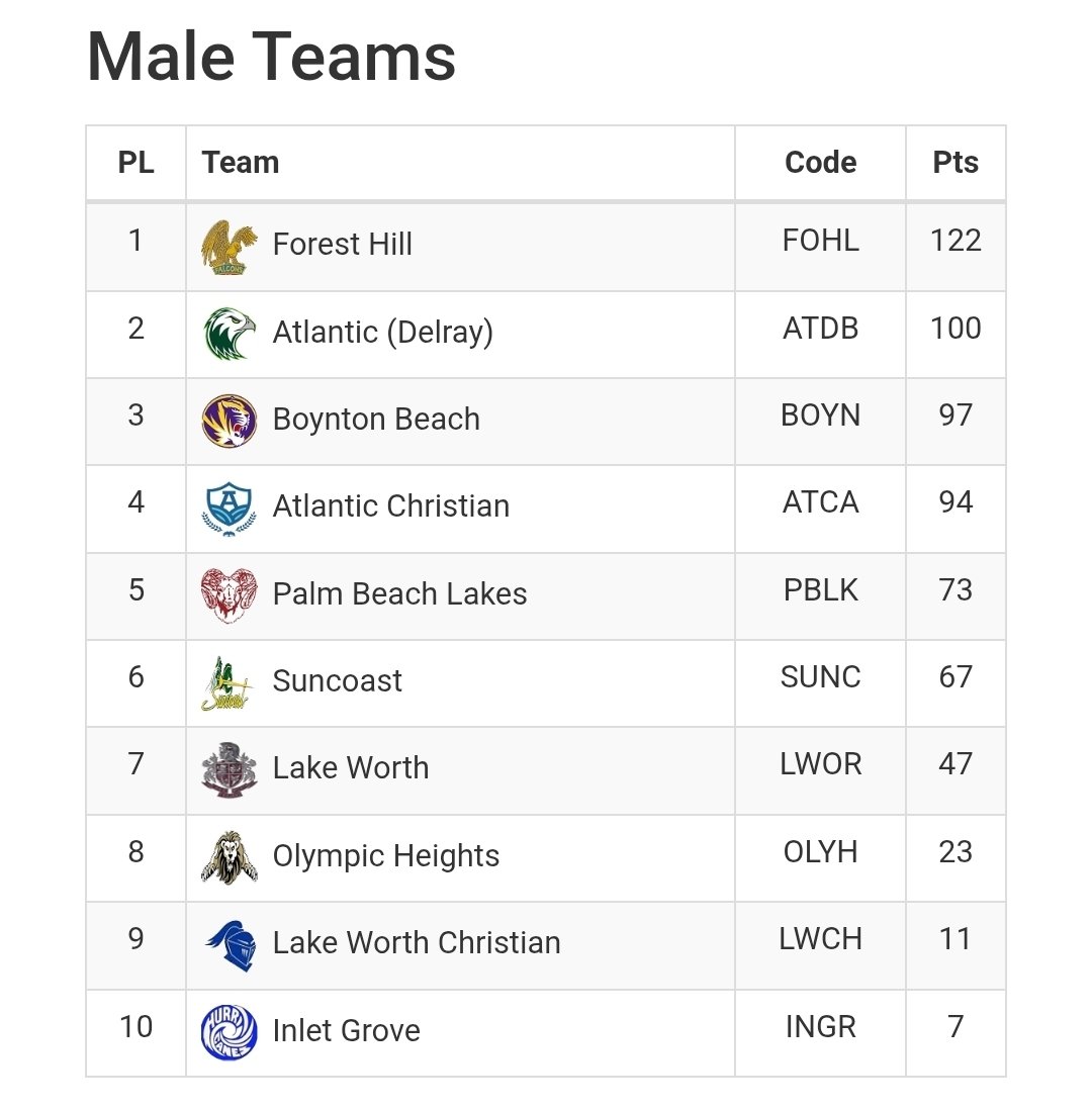 TheHillFB561's tweet photo. Big day on the track for our Football Falcons. Helping @thefalcongrind secure the win + multiple PRs:
@Annajordanr4 @JulianKnight561 @JamarkusEm26236 @sckjbi
La’Damien Bragdon | Emmanuel Rosario | Robert Brand | Noah Grant | La’Marion Brazil-Walker
#FHFalcons #cultureovereverything