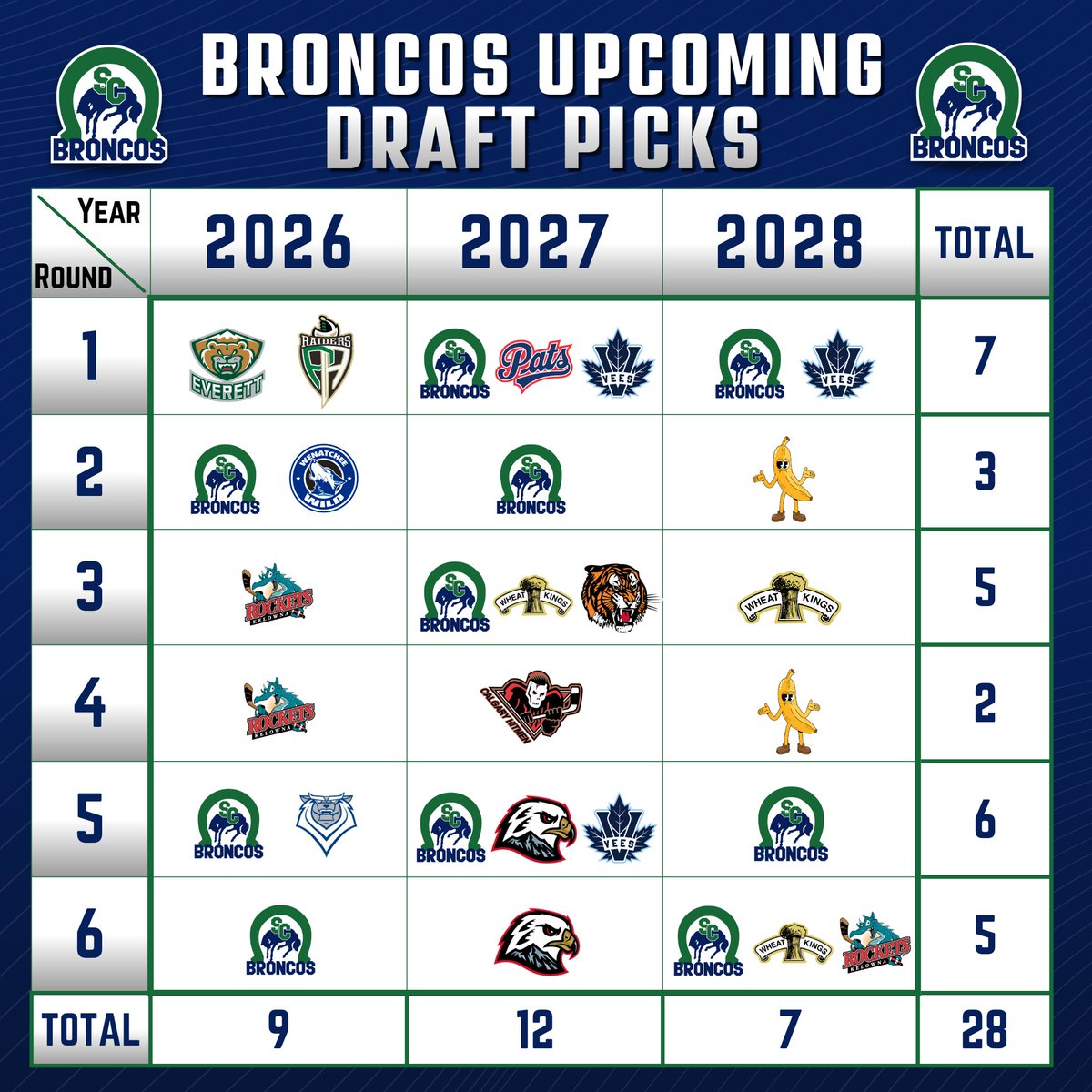 Swift Current Broncos tweet media