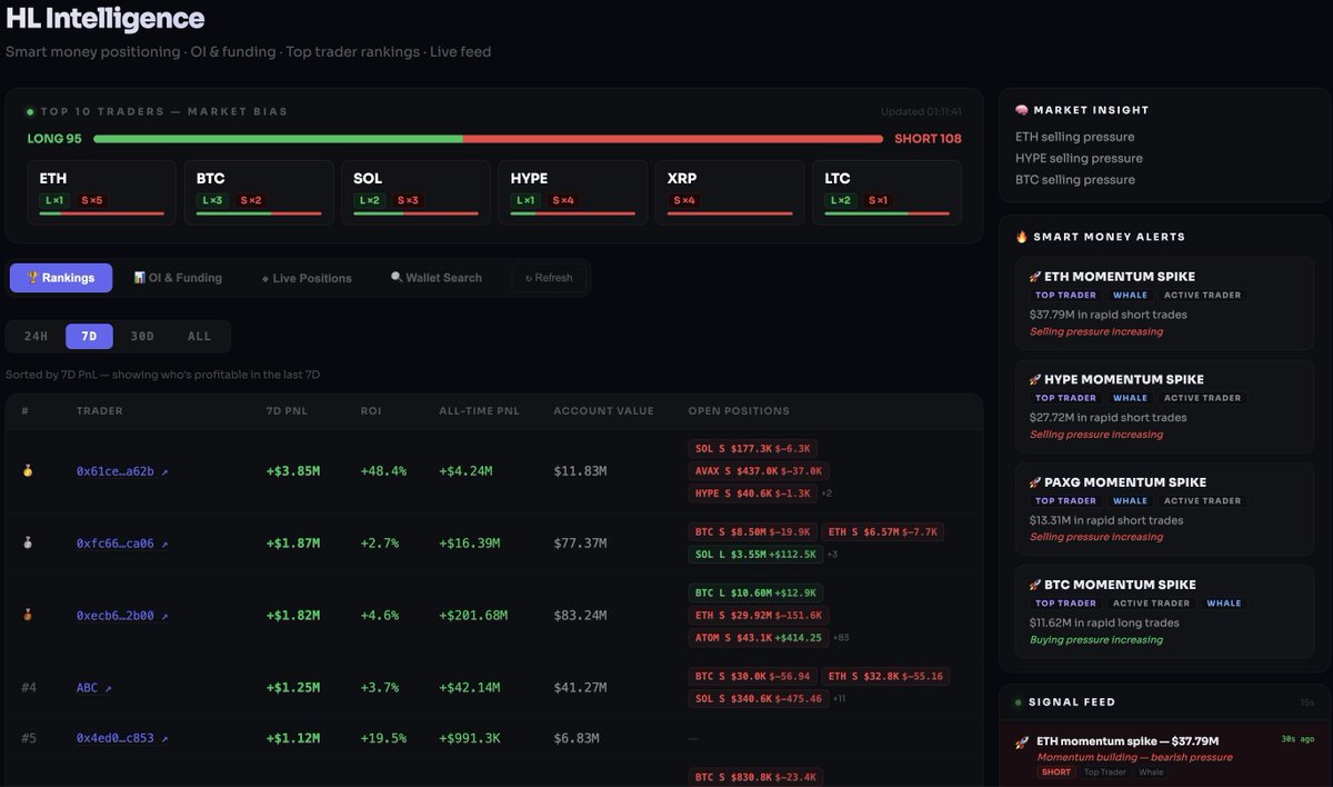 WalletMind just got way sharper on Hyperliquid positions
Now every open position shows:

Actual USD size ($26M BTC long vs $50K looks completely different)
How long it's been open (this whale is sitting on a $26.87M BTC long opened 23 days ago)
Full detail: entry, liq price,