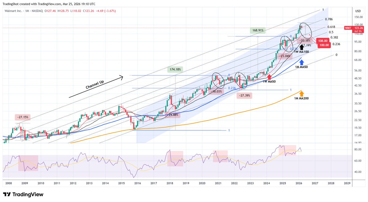 TradingShot's tweet image. #Walmart has hit a major macro Cycle Top, a cluster of Resistances from the 2015 Channel Up and the 2008 Channel Up.

Based also on its 1M RSI pattern, $WMT has always peaked on similar fractals, starting a correction of -20% minimum.

Based on that, we expect the stock to test