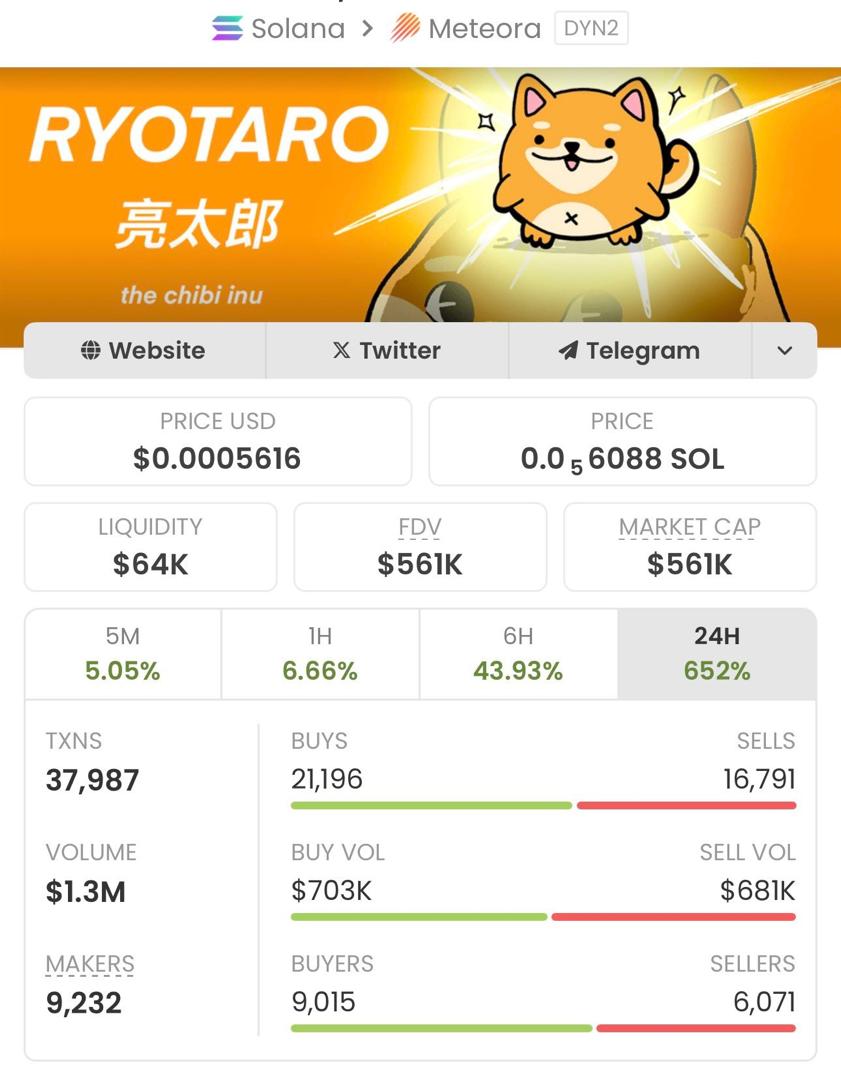 13J6__'s tweet photo. $TARO - What a ride!💥

Called it at just a $3.5K market cap in my private TG, and now it's soaring past $561K-an insane 160x gain!🔥🏆

My TG crew keeps stacking huge wins— don't miss the next big move!🚀💥🚀💥

Ca:6MFiqqkS4MUwmkoa8sj5UJcFzJGVxHD1yEpoyRRUdoge https://t.co/Y0FlCtLJLI