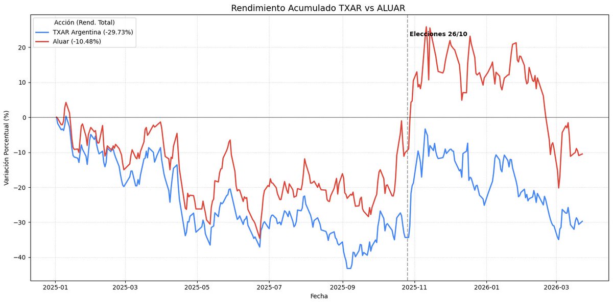 MJPmarkets's tweet photo. 📉 Aluar $ALUA vs Ternium $TXAR desde 2025 a la actualidad.

Dos acciones históricamente ligadas al dólar por su perfil exportador hoy muestran otra cara: fuerte deterioro y rendimientos negativos.

📊 TXAR: -30%
📊 ALUAR: -10%

#ALUAR #TERNIUM https://t.co/6qrxtlt6MF