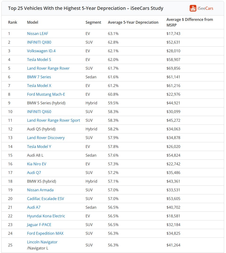 En fazla değer kaybeden 25 model 👇