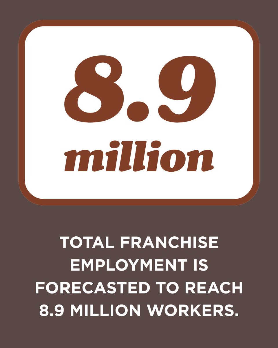BusinessInc's tweet image. The franchise industry is more than just business—it’s a community of 8.9 million strong. 🤝 Ready to join the team and grow together? #FranchiseFamily #EmploymentTrends #NextChapter