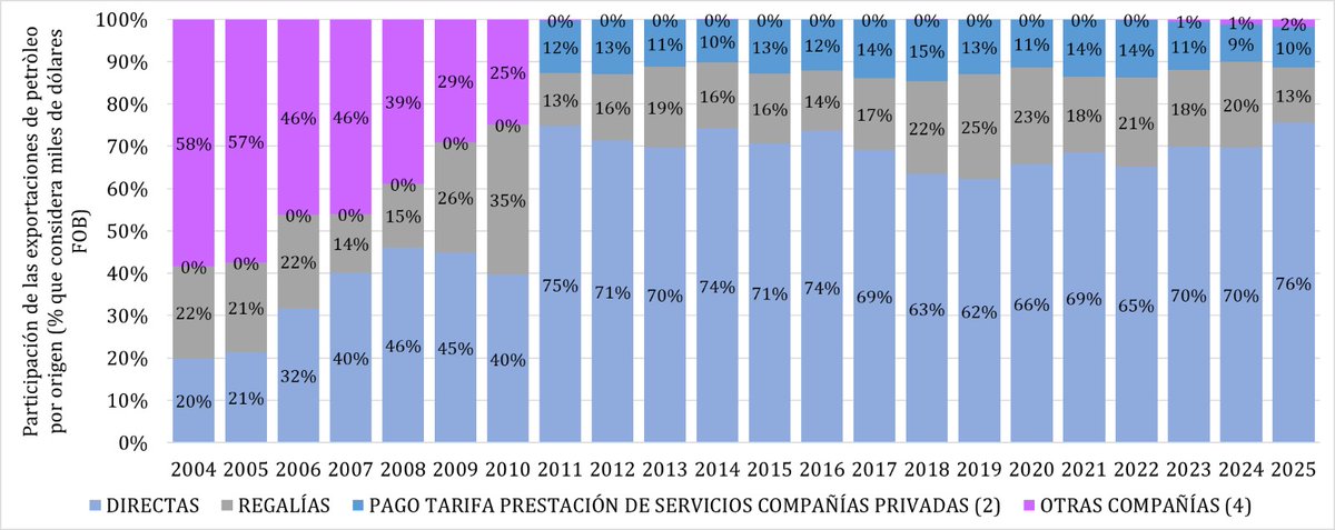 "Existen cuatro momentos claves que permiten comprender el desarrollo de la soberanía nacional sobre el petróleo en el país". Les invitamos a revisarlos en el artículo:

📕Ascenso y Declive de la soberanía nacional petrolera del Ecuador 👇🏽👇🏽

patreon.com/posts/ascenso-…