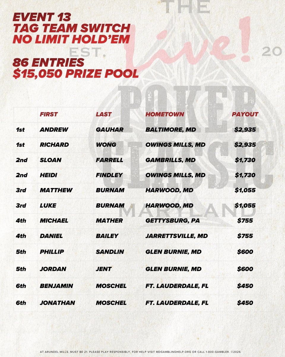 LivePokerRoom's tweet image. ♠️Classic #13: Tag Team Switch
🔥86 showed up strong for one of The Classic’s most electric events! Friends &amp;amp; family paired up for this true #fanfavorite, building a $15K+ prize pool. In the end, one duo outplayed them all: Team 3Bet-- Richard @3bet__poker &amp;amp; Andrew. 🏆 🏆