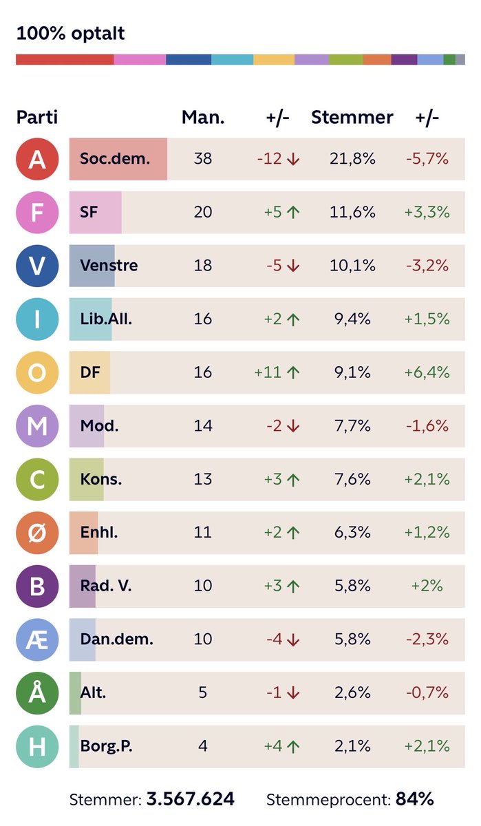 Kent Damsgaard tweet media