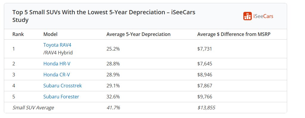 En az değer kaybeden kompakt SUV'ler. şok (!)