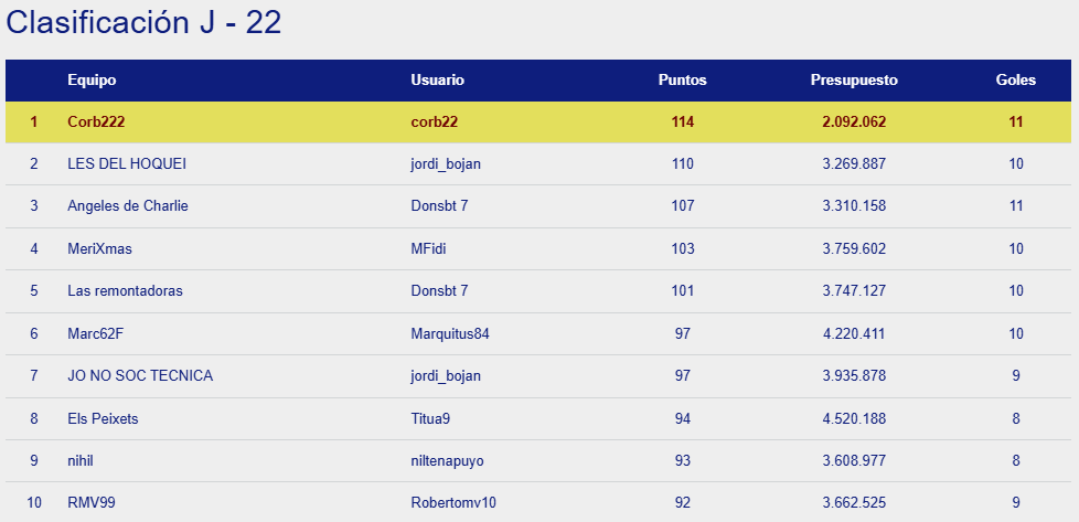 OkManagerFep's tweet photo. Jornada entre semana en OkManager femenino donde ha ganado corb22 la jornada 22 con 114 puntos seguido de jordi_bojan

Lo magico sigue líder con pocos puntos de ventaja sobre sus persiguidores https://t.co/ewDnUtGmii