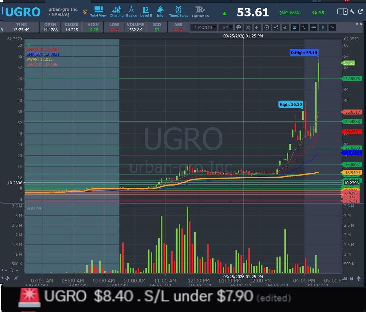 AnunTrades's tweet photo. UPDATE 🔁
💥 $UGRO #UGRO — Entry: $8.40 → HOD: $55.10 (+556.0%) 🚀🔥 https://t.co/y3q1G39eoo