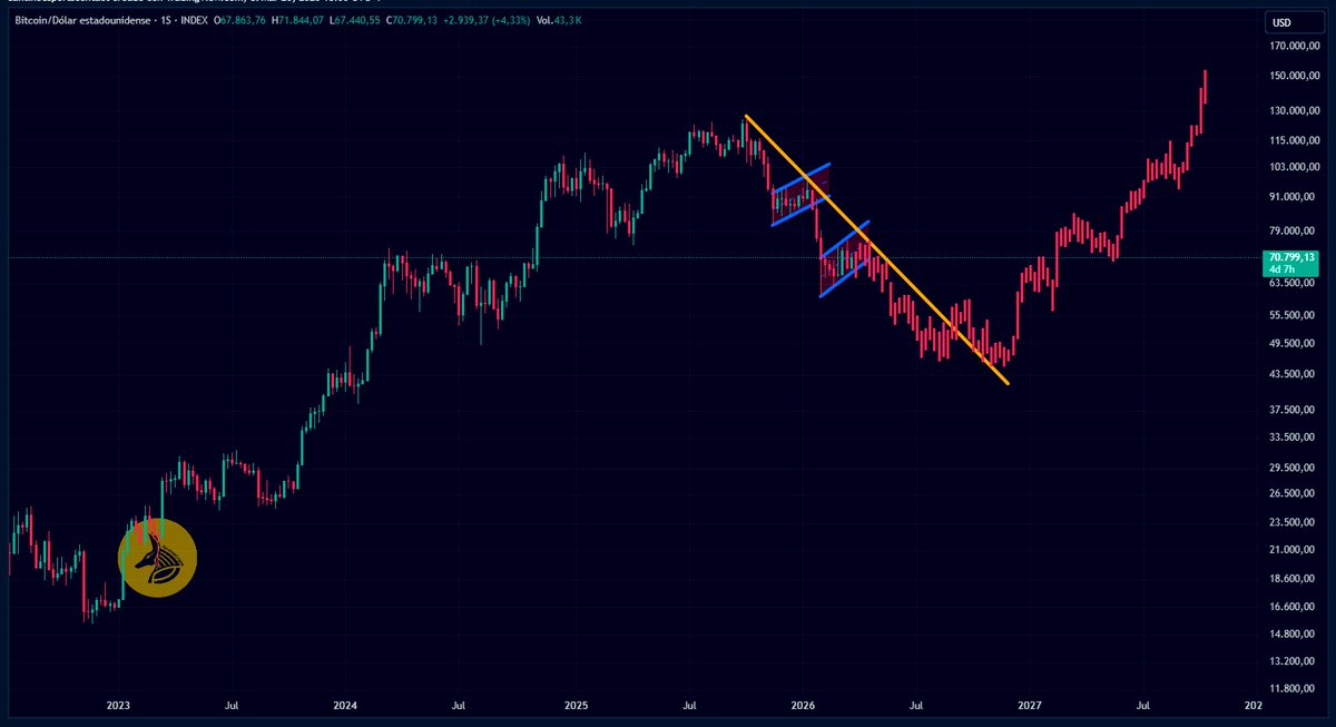 SantinoCapitals's tweet photo. Esto es lo que va a suceder con el precio de Bitcoin en los próximos 1-2 años.

Guardad post. https://t.co/xAEMYRgf0J