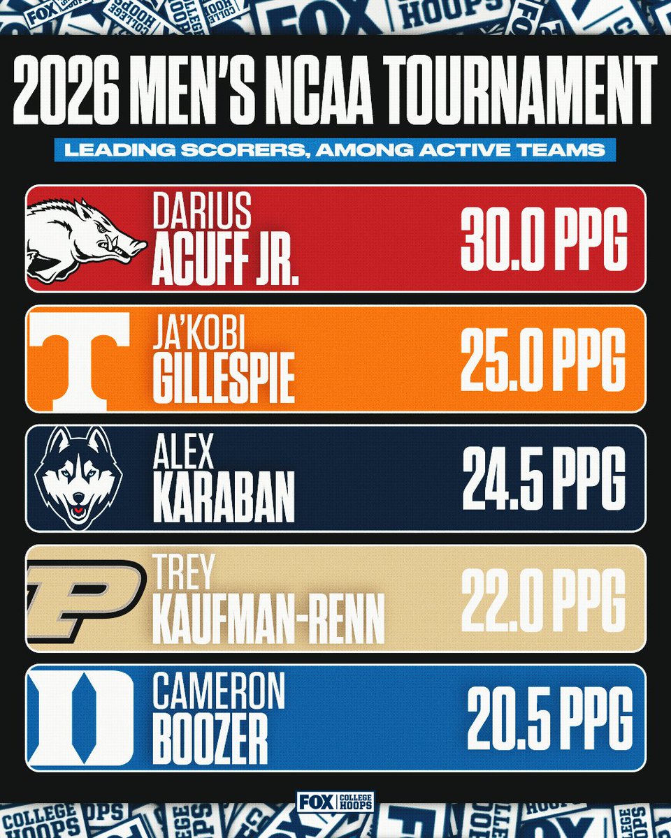 FOX College Hoops tweet media