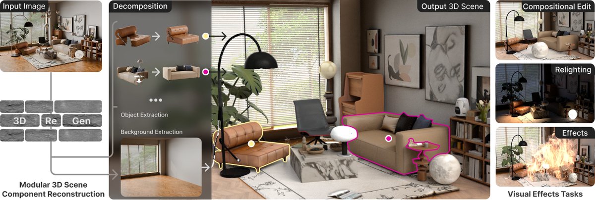 rsasaki0109's tweet photo. 3D-RE-GEN
3D Reconstruction of Indoor Scenes with a Generative Framework
https://t.co/xJQRiWLA3G
We propose single-image 3D scene reconstruction for producing complete, editable scenes from a single photograph. Our method reconstructs individual objects and the surrounding background as textured 3D assets, enabling coherent scene assembly from minimal input. We combine instance segmentation, context-aware generative inpainting, 2D-to-3D asset creation, and constrained optimization to recover physically plausible geometry, materials, and lighting. The resulting scenes preserve correct spatial relationships, lighting consistency, and material fidelity, making them suitable for production-ready workflows.