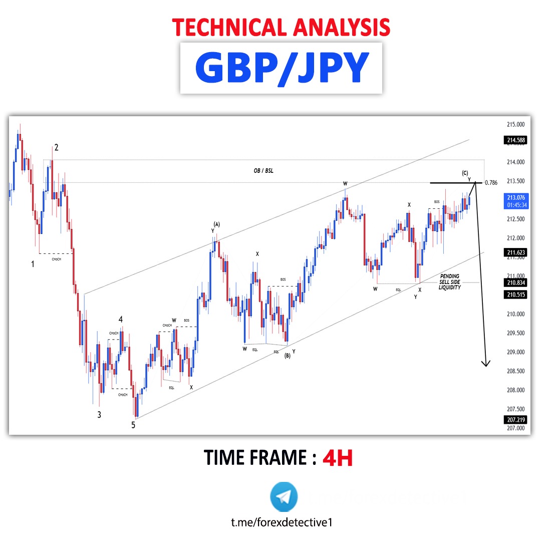 DetectiveForex's tweet image. GBPJPY

- Order Block
- Completed " 12345 " Impulsive Waves and " AB " Corrective Waves
- Sell Side Liquidity
- Rising Wedge 
- Fibonacci Level - 78.60%

Signals with proper SL , TP &amp;amp; Entry Point Posted on Telegram :
t.me/forexdetective1

#gbpjpy #ForexProfit #TradingSetup
